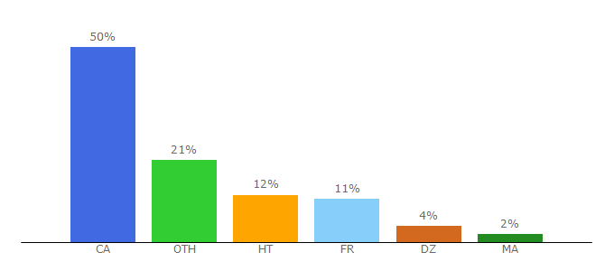 Top 10 Visitors Percentage By Countries for enap.ca