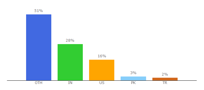 Top 10 Visitors Percentage By Countries for enappd.com