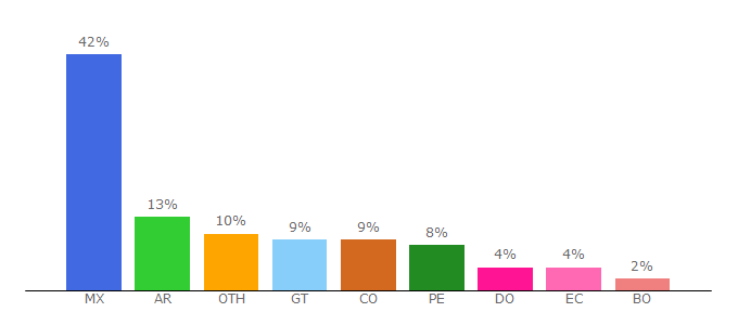 Top 10 Visitors Percentage By Countries for enciclopediaeconomica.com