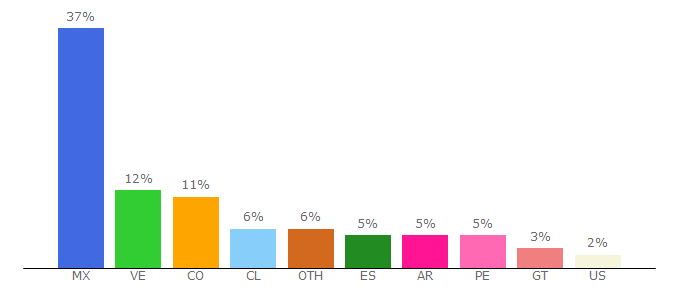 Top 10 Visitors Percentage By Countries for enciclopediasalud.com