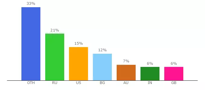 Top 10 Visitors Percentage By Countries for encirca.biz