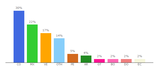 Top 10 Visitors Percentage By Countries for encolombia.com