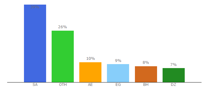 Top 10 Visitors Percentage By Countries for encyclopediacooking.com