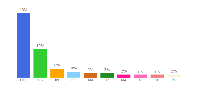 Top 10 Visitors Percentage By Countries for eneba.com