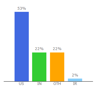 Top 10 Visitors Percentage By Countries for energizer.com