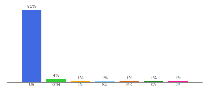 Top 10 Visitors Percentage By Countries for energy.ca.gov