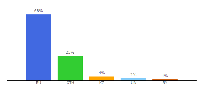 Top 10 Visitors Percentage By Countries for energyfm.ru