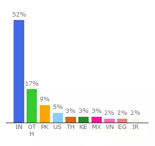 Top 10 Visitors Percentage By Countries for energygels.doodlekit.com