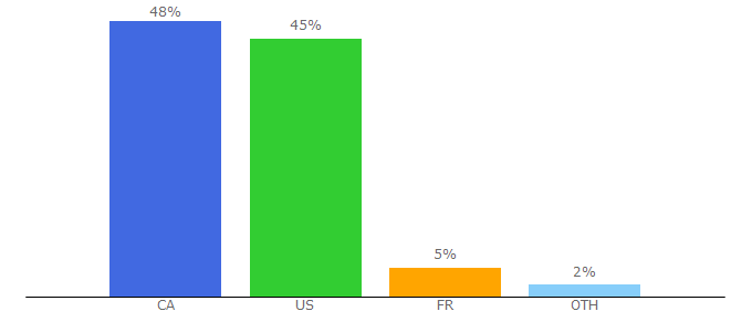 Top 10 Visitors Percentage By Countries for enewstree.com