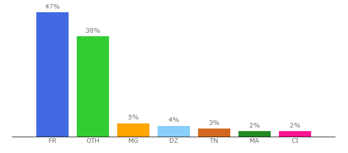 Top 10 Visitors Percentage By Countries for enfant.com