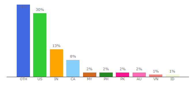 Top 10 Visitors Percentage By Countries for eng-tips.com