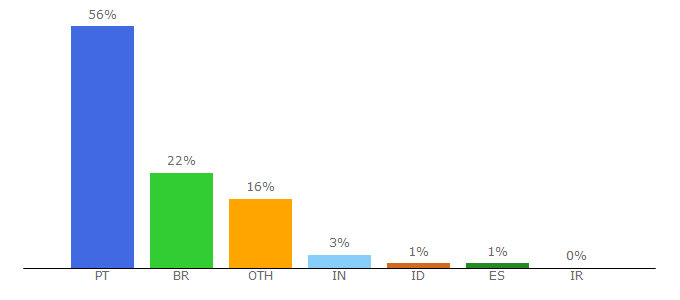 Top 10 Visitors Percentage By Countries for eng.uminho.pt