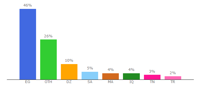 Top 10 Visitors Percentage By Countries for eng4tec.com