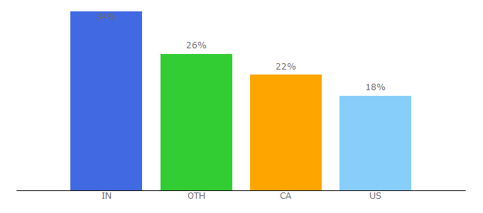 Top 10 Visitors Percentage By Countries for engagemassive.com