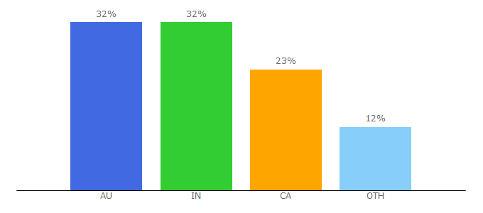 Top 10 Visitors Percentage By Countries for engagementhq.com