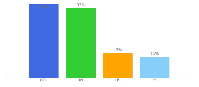 Top 10 Visitors Percentage By Countries for engagewp.com