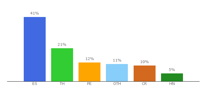 Top 10 Visitors Percentage By Countries for engdis.com