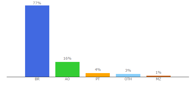 Top 10 Visitors Percentage By Countries for engenhariae.com.br