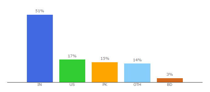 Top 10 Visitors Percentage By Countries for enggroom.com