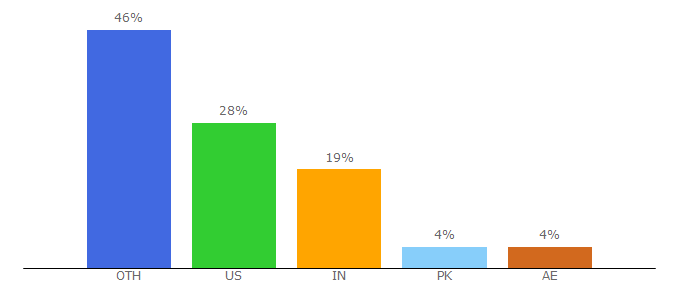 Top 10 Visitors Percentage By Countries for engineering.com