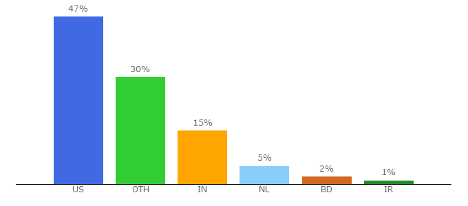 Top 10 Visitors Percentage By Countries for engineering.utsa.edu