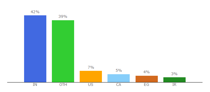 Top 10 Visitors Percentage By Countries for engineersgarage.com