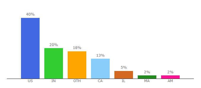 Top 10 Visitors Percentage By Countries for enginescout.com.au