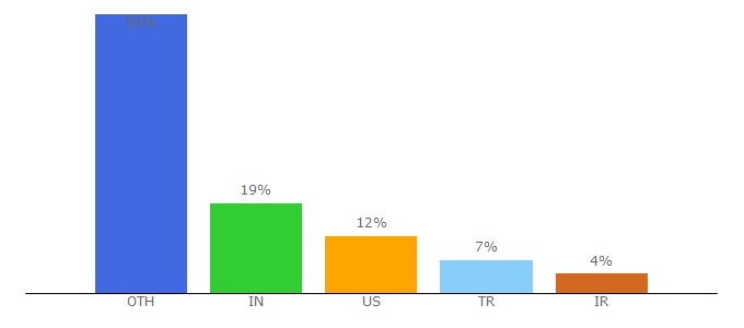 Top 10 Visitors Percentage By Countries for enginetemplates.com