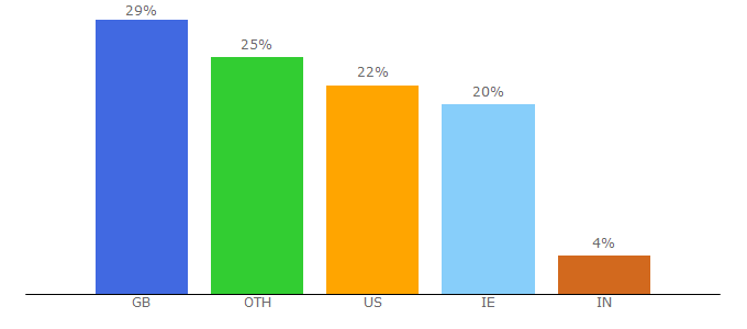 Top 10 Visitors Percentage By Countries for england.anglican.org