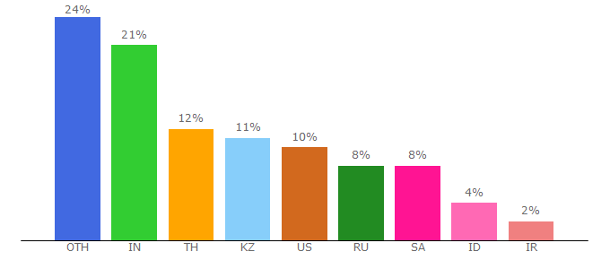 Top 10 Visitors Percentage By Countries for english-at-home.com