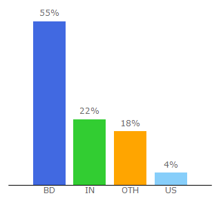 Top 10 Visitors Percentage By Countries for english-bangla.com