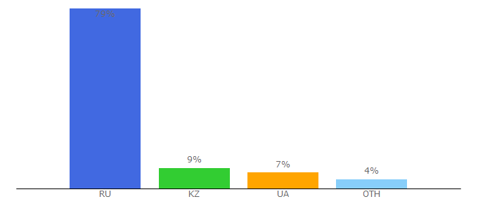 Top 10 Visitors Percentage By Countries for english-lessons-online.ru