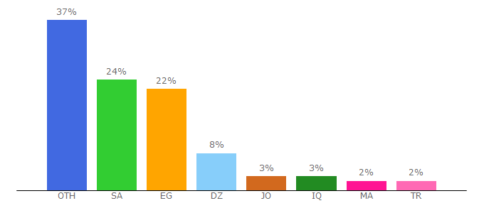 Top 10 Visitors Percentage By Countries for english-pt.com