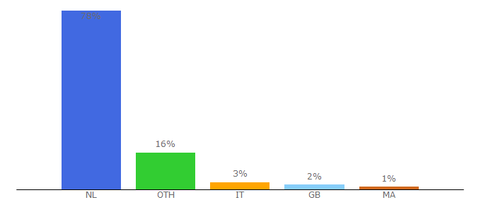 Top 10 Visitors Percentage By Countries for english.ajax.nl