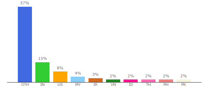 Top 10 Visitors Percentage By Countries for english.best