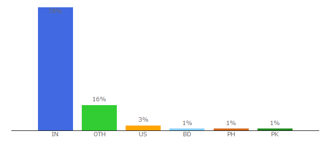 Top 10 Visitors Percentage By Countries for english.eagetutor.com