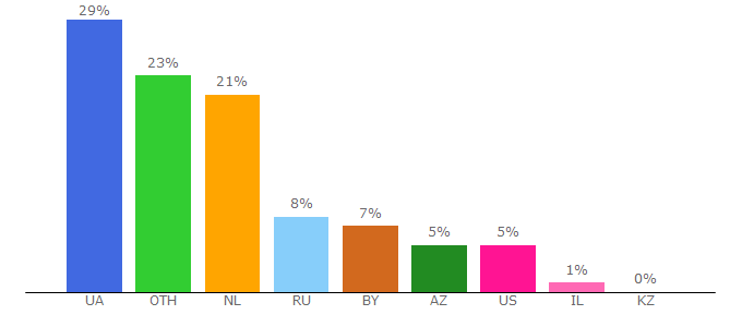 Top 10 Visitors Percentage By Countries for english.gordonua.com