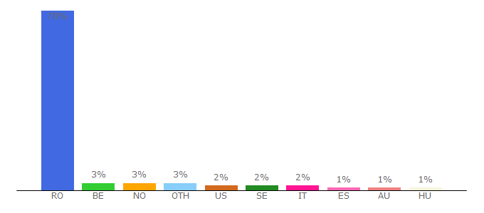 Top 10 Visitors Percentage By Countries for english.hotnews.ro