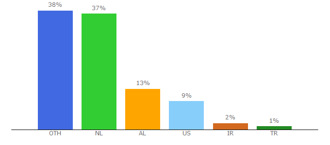 Top 10 Visitors Percentage By Countries for english.mojahedin.org