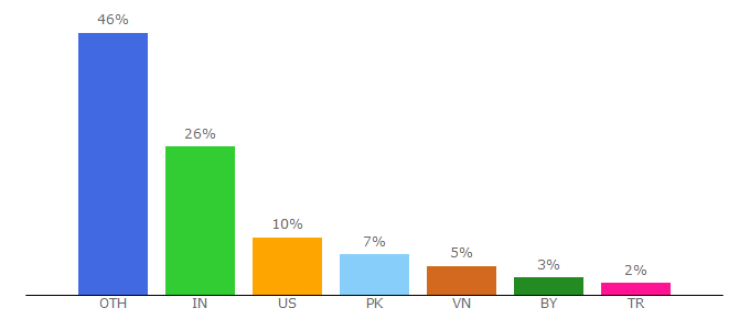 Top 10 Visitors Percentage By Countries for englishbaby.com