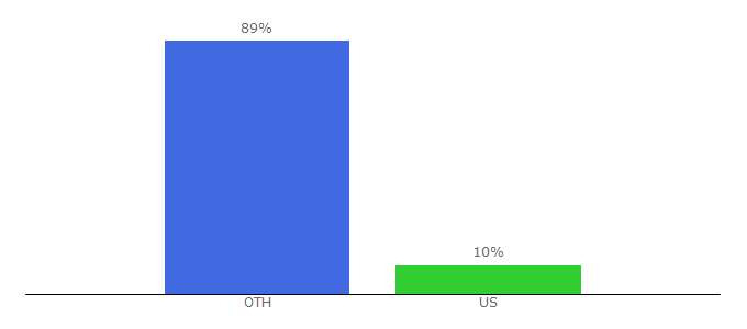 Top 10 Visitors Percentage By Countries for englishdictionaryonline.org