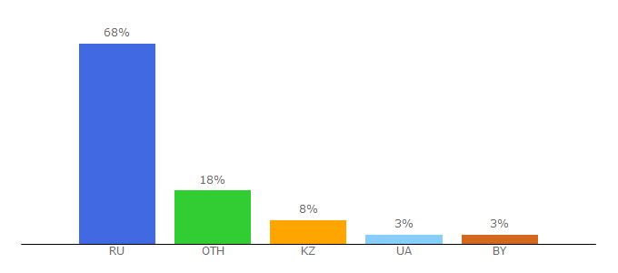 Top 10 Visitors Percentage By Countries for englishearly.ru