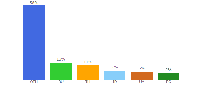 Top 10 Visitors Percentage By Countries for englishexercises.org