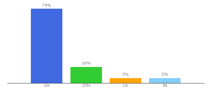 Top 10 Visitors Percentage By Countries for englishforum.ch