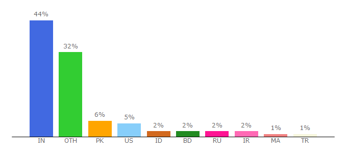 Top 10 Visitors Percentage By Countries for englishgrammar.org