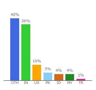 Top 10 Visitors Percentage By Countries for englishgrammarhere.com