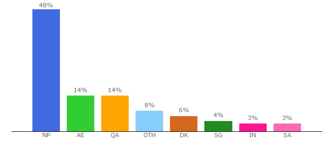 Top 10 Visitors Percentage By Countries for englishnepalidictionary.com