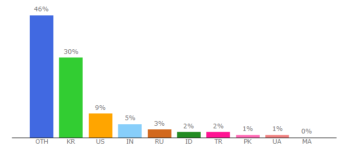 Top 10 Visitors Percentage By Countries for englishpage.com