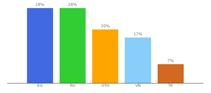 Top 10 Visitors Percentage By Countries for englishtips.org