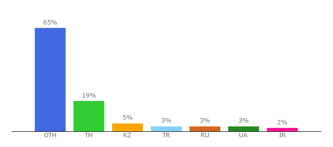 Top 10 Visitors Percentage By Countries for englishwsheets.com